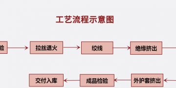 电线电缆的生产流程你知道吗？[泰普特线缆]