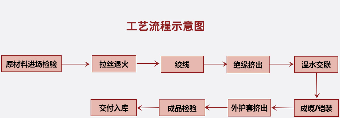 电线电缆工艺流程示意图